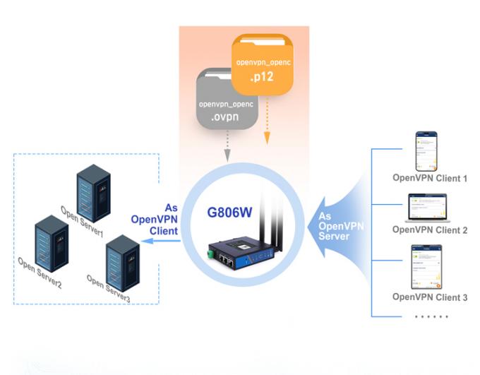 PUSR USR-G806W-E 4g Industrial OpenVPN Router Europe 2.4G WiFi Ενισχυμένη 2*2 MIMO, έως και 300Mbps με κουζίνα κάρτας SIM 3