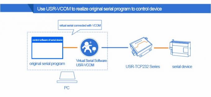 PUSR USR- N510 Industrial Modbus Gateway Serial RS232 RS485 RS422 σε μετατροπέα Ethernet με εντολή AT Λειτουργία συσκευή IoT 5