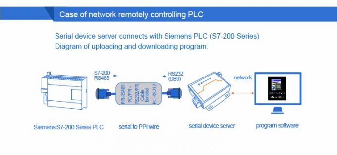 PUSR USR- N510 Industrial Modbus Gateway Serial RS232 RS485 RS422 σε μετατροπέα Ethernet με εντολή AT Λειτουργία συσκευή IoT 6